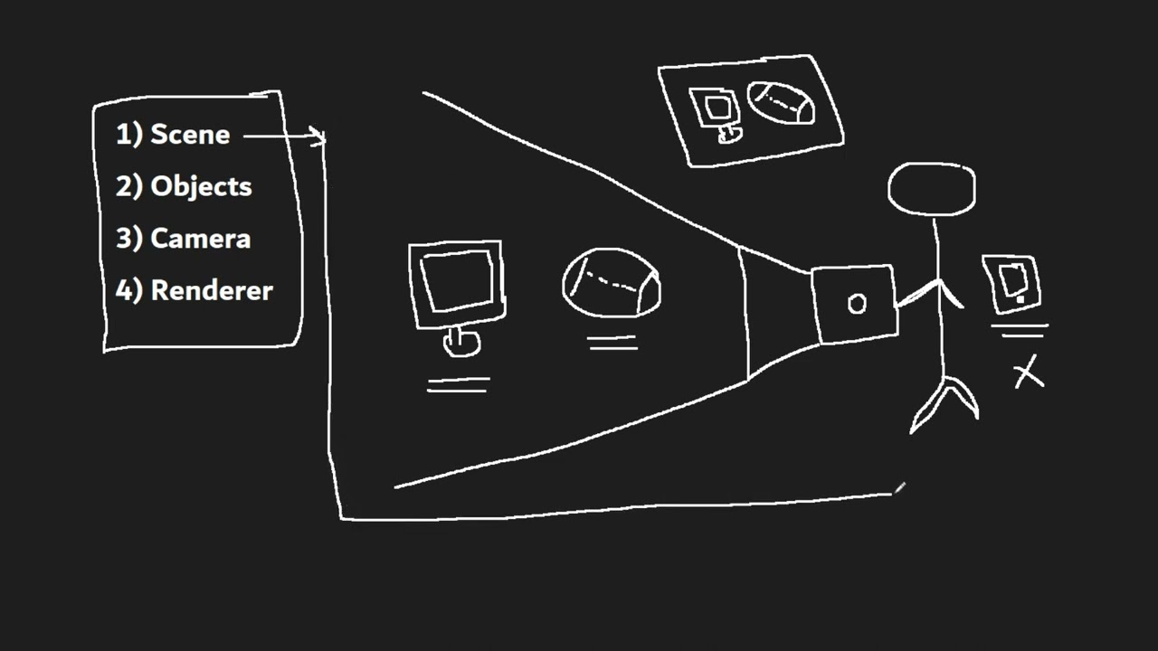 شرح مكتبة ال ThreeJs