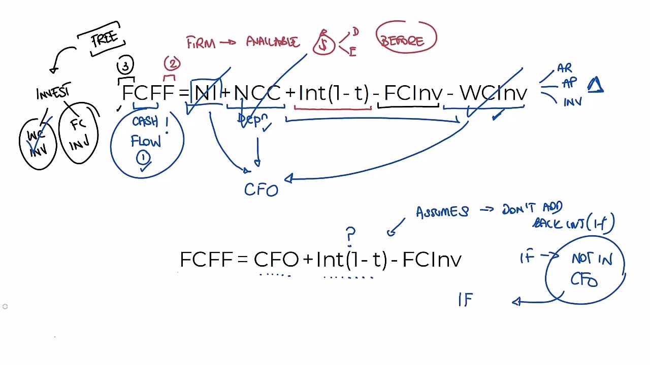 14 Days of CFA: Free Cash Flow Formulas