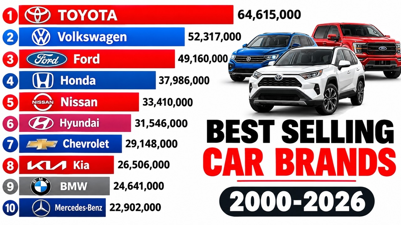 Best-Selling Car Brands in the World |  (2000&ndash;2026)