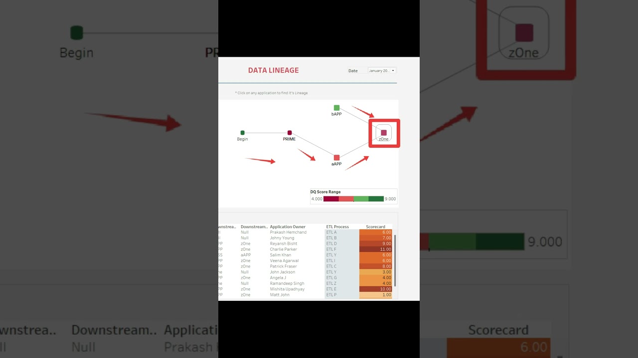Dynamic Data Lineage with Tableau (Organizational Chart)