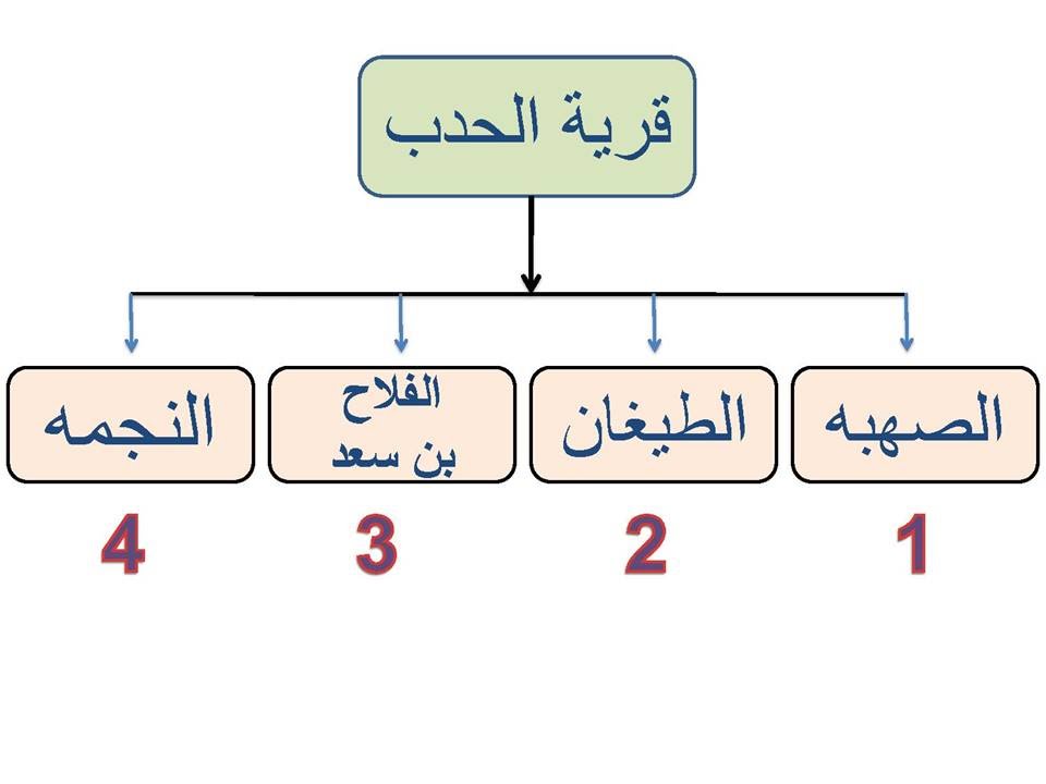 عرض وثائقي للحام قرية الحدب ببني كبير