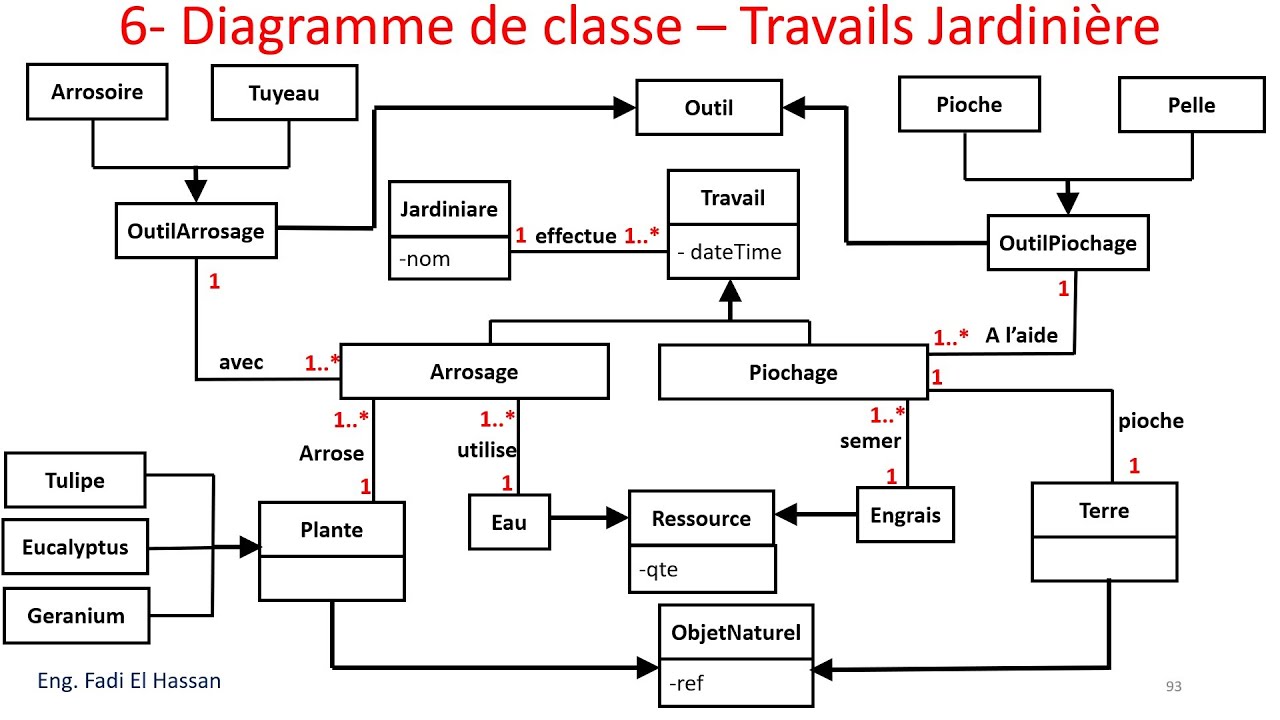 UML Lecture 22  Diagramme De Classe  -  Exercices Resolus  - Travails Jardinere