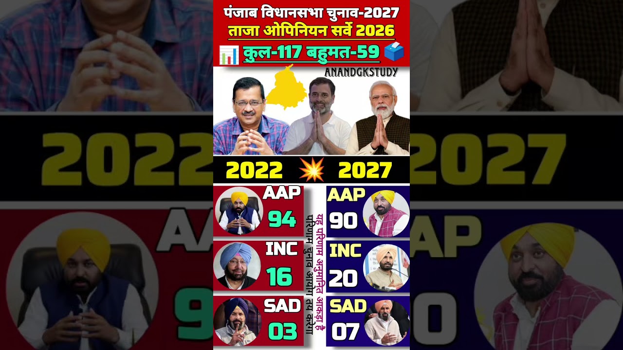 🔥💥Punjab Election 2027: Latest Opinion Survey! Who will win? #Anandgkstudy #PunjabElection #aap #bjp