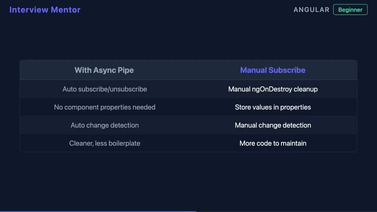 What Does the Async Pipe Do in Angular? | Interview Answer