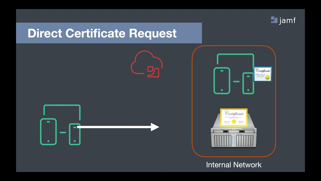 Managing Network Security & Access with Jamf