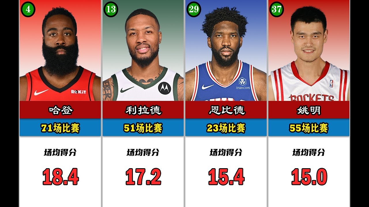 Top 30 NBA All-Time Preseason PPG Leaders