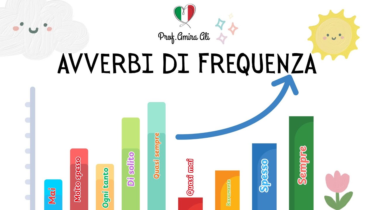 “Italian A1 Avverbi di Frequenza(دائماً – غالباً – أحياناً – أبداً)+Esemp in modo semplice e chiaro