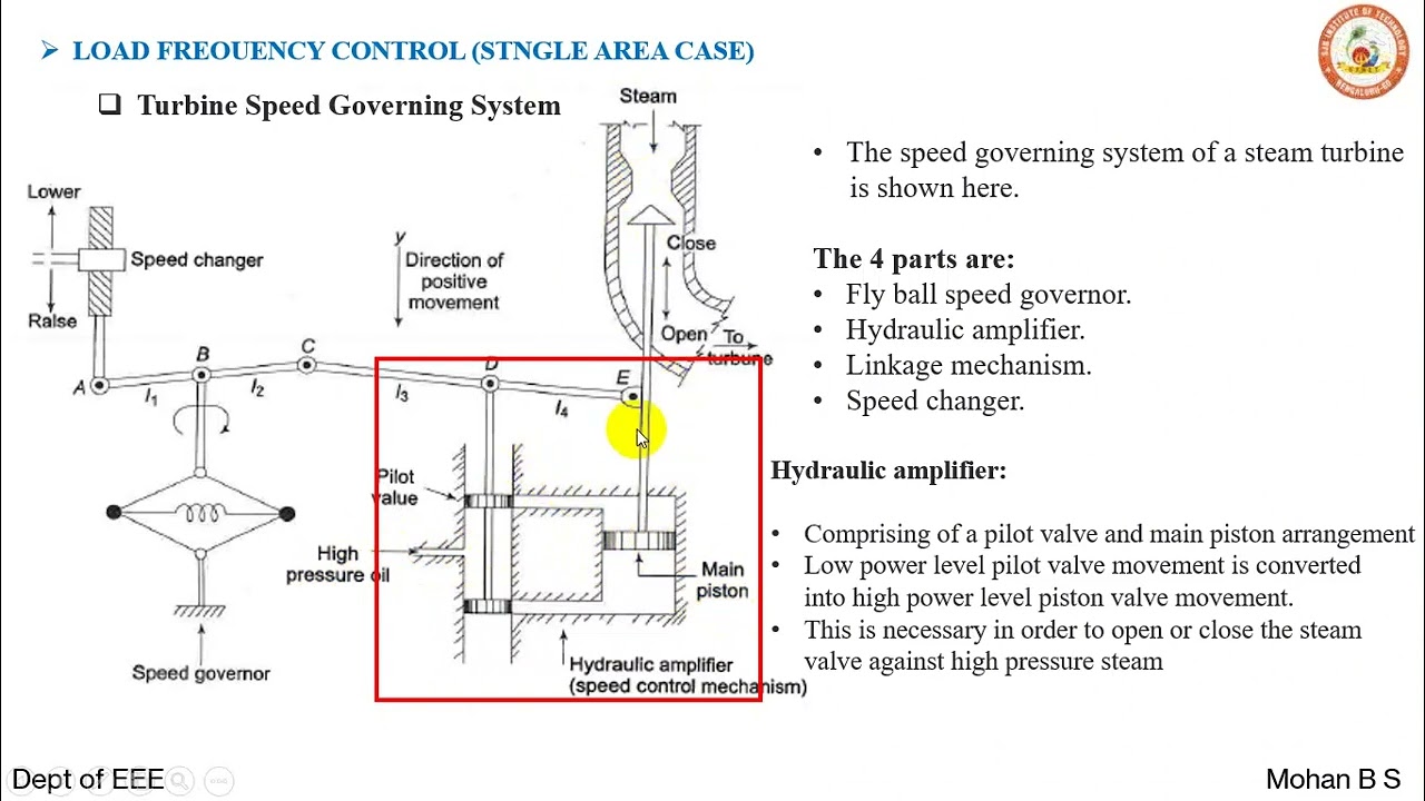 Load frequency Control  speed governor block diagram and its working #powersystemoperation