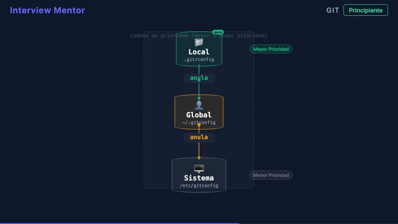 Niveles de Configuración de Git Explicados (Sistema, Global, Local)