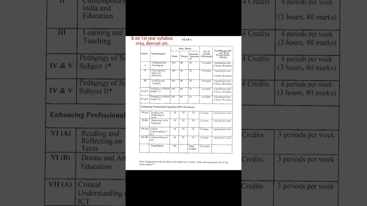 #B.Ed 1st year syllabus #Crsu.and decrust uni.. syllabus.