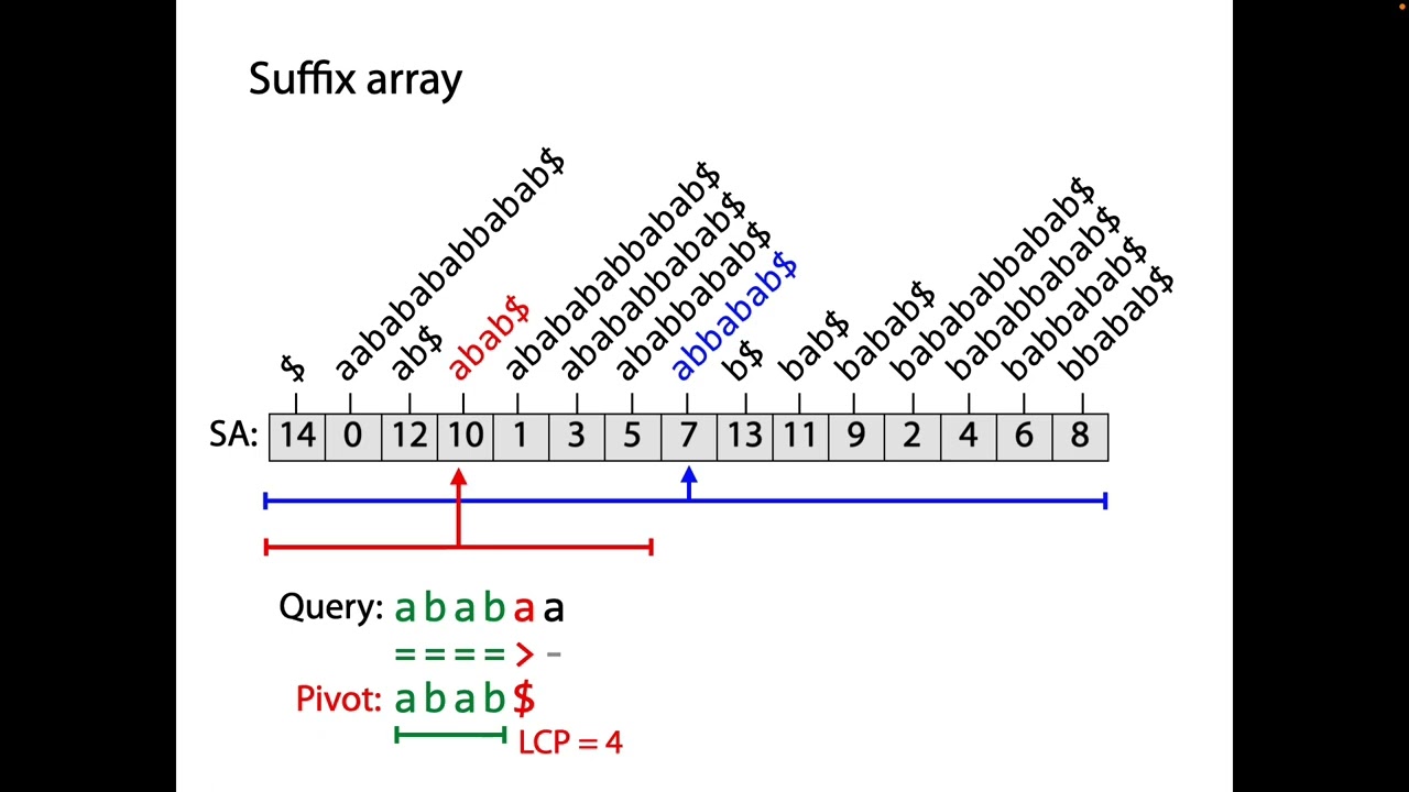 Suffix arrays: min LCP skipping