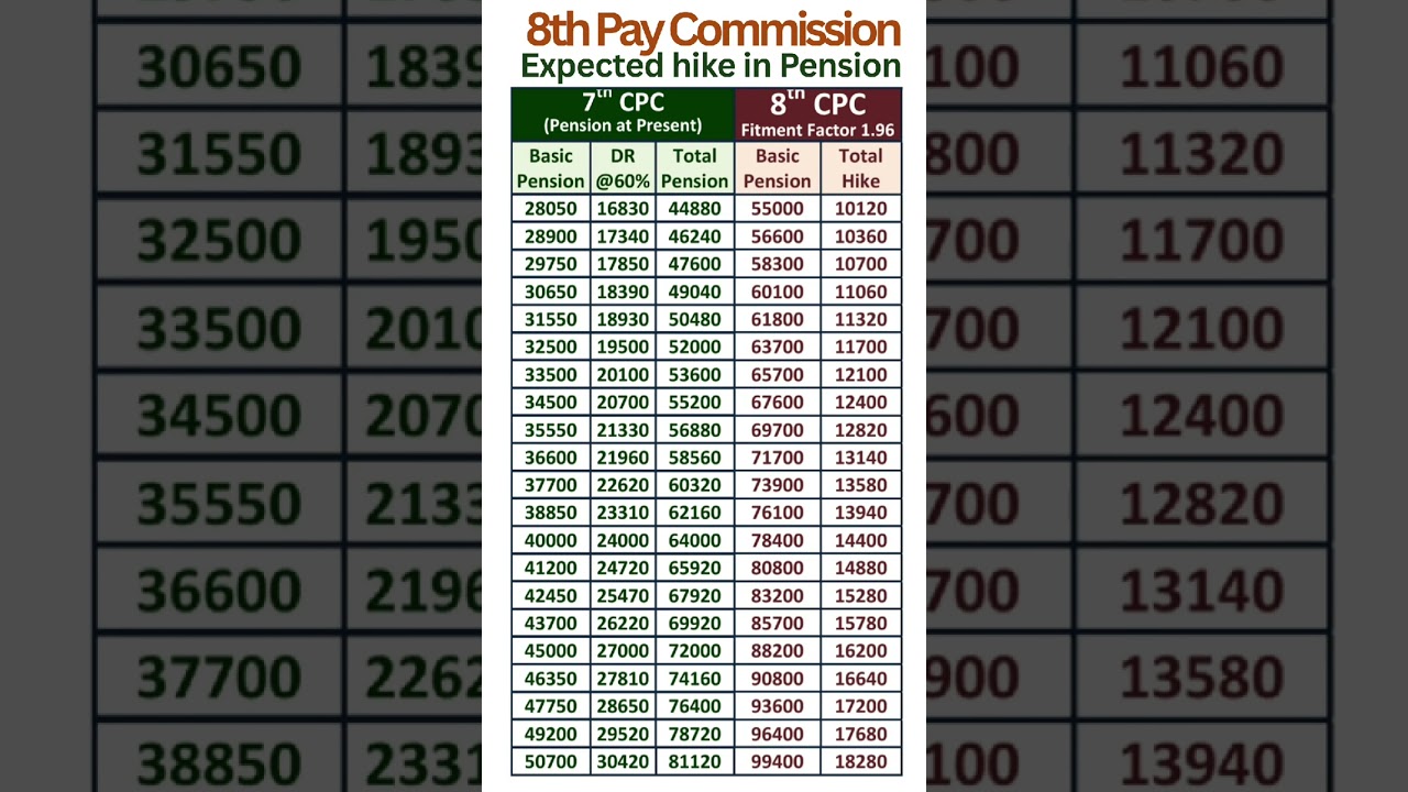 8th Pay Commission - Expected hike in Pension with Fitment Factor 1.96