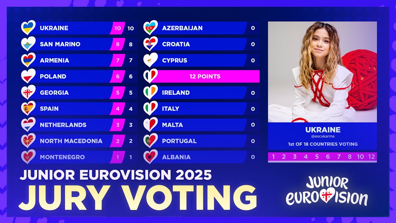 Junior Eurovision 2025: Voting Simulation (Jury Voting) [1/2]