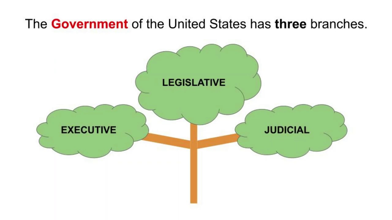 Citizenship Civics Test: Legislative Branch, Senate