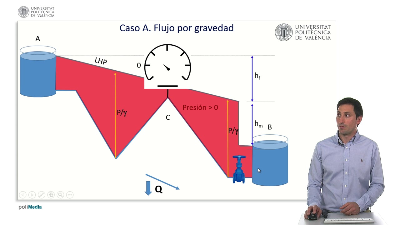 Línea de alturas piezométricas |  | UPV