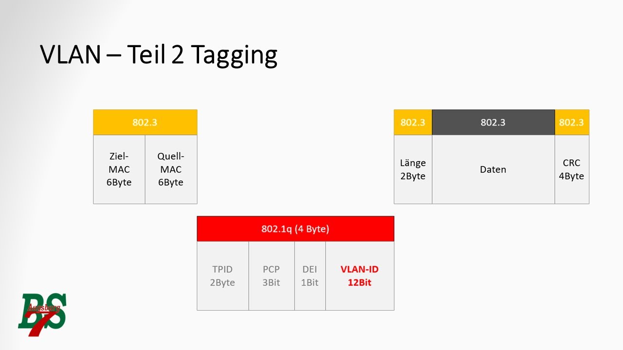 2 VLAN Tagging