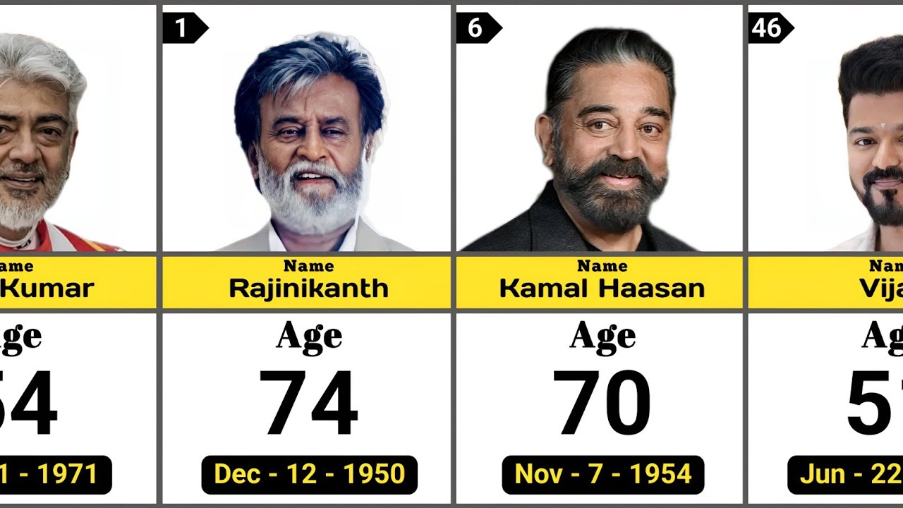 South Indian Superstars 😱 Real Age 2025 में जानकर उड़ जाएंगे होश!