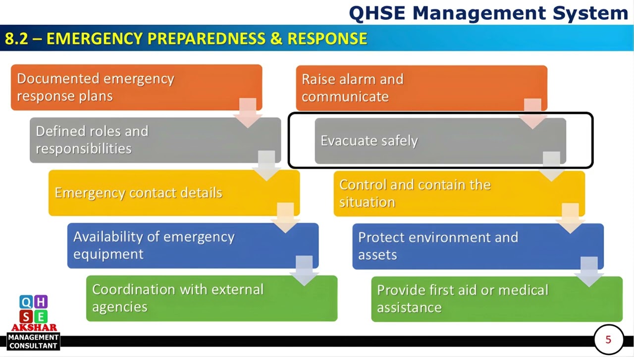 Pre and Post Emergency Situation | Explained in Simple Language, ISO 14001+ 45001, (Hindi)