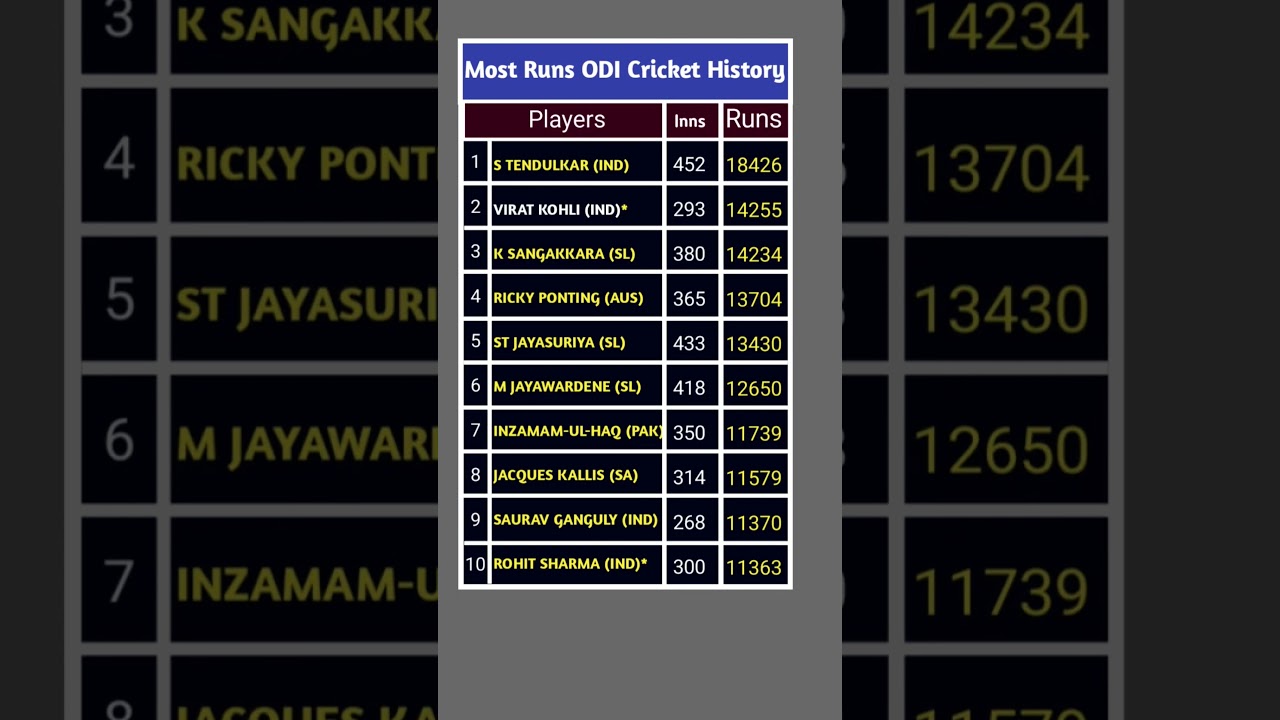 Players with Most Runs in ODI Cricket History #cricketshorts #viratkohli #odicricket