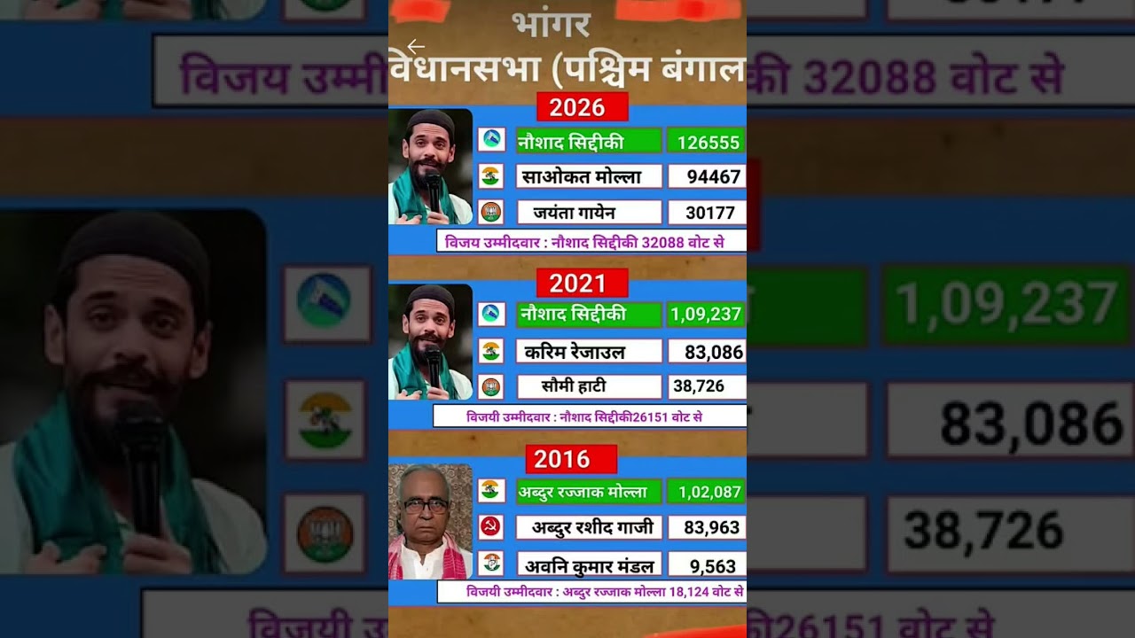 west bengal vidhansabha election result #soniagandhi #rahulgandhi #congress #bjp #up #raebareli