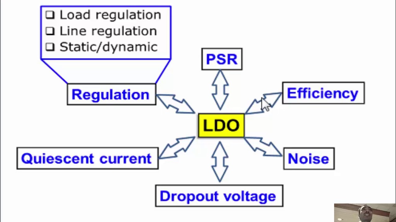 CICC 2015 EdSession by Pavan Hanumolu on Low Dropout Regulators