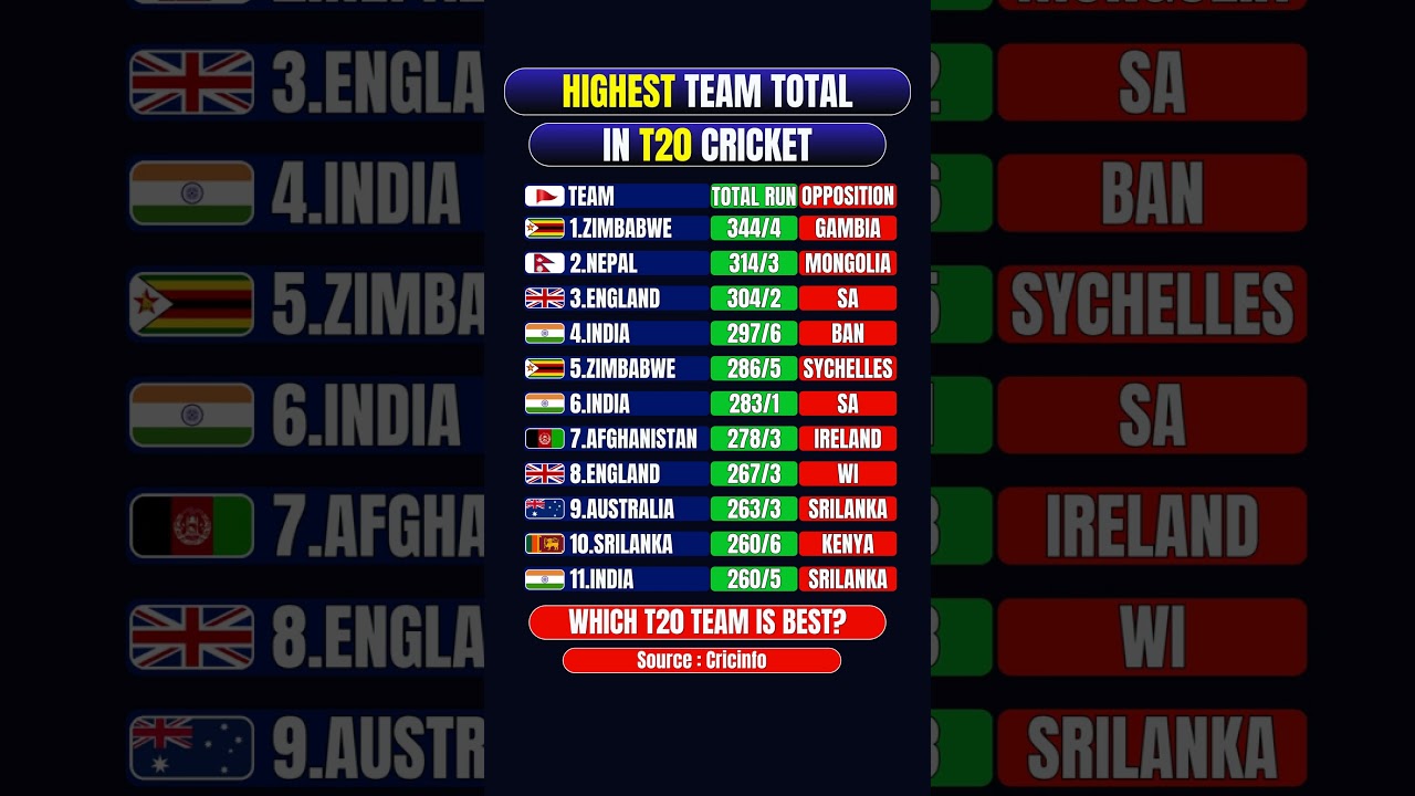 Highest Team Total in T20 Cricket History #t20 #savseng #highest
