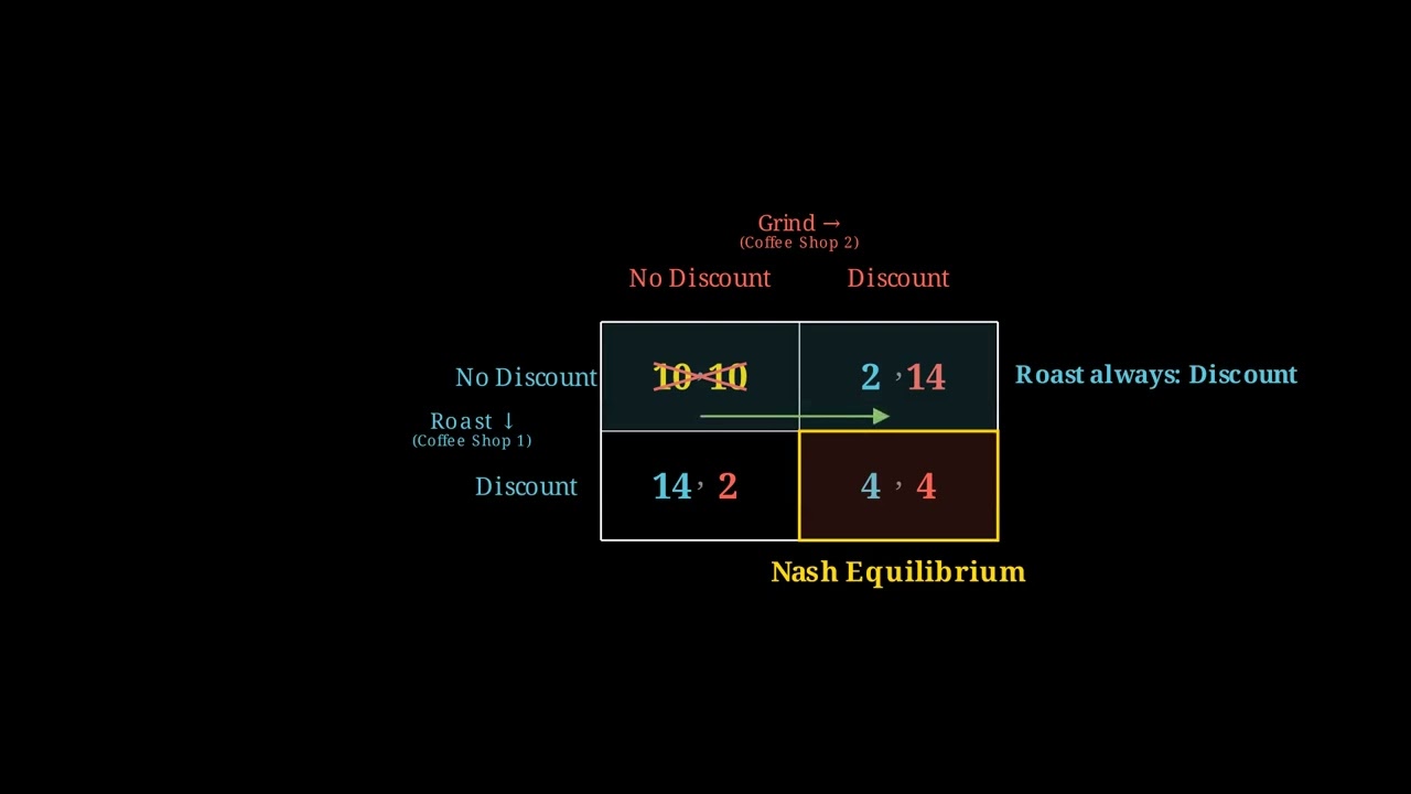 The Concept That Won a Nobel Prize: Nash Equilibrium Explained
