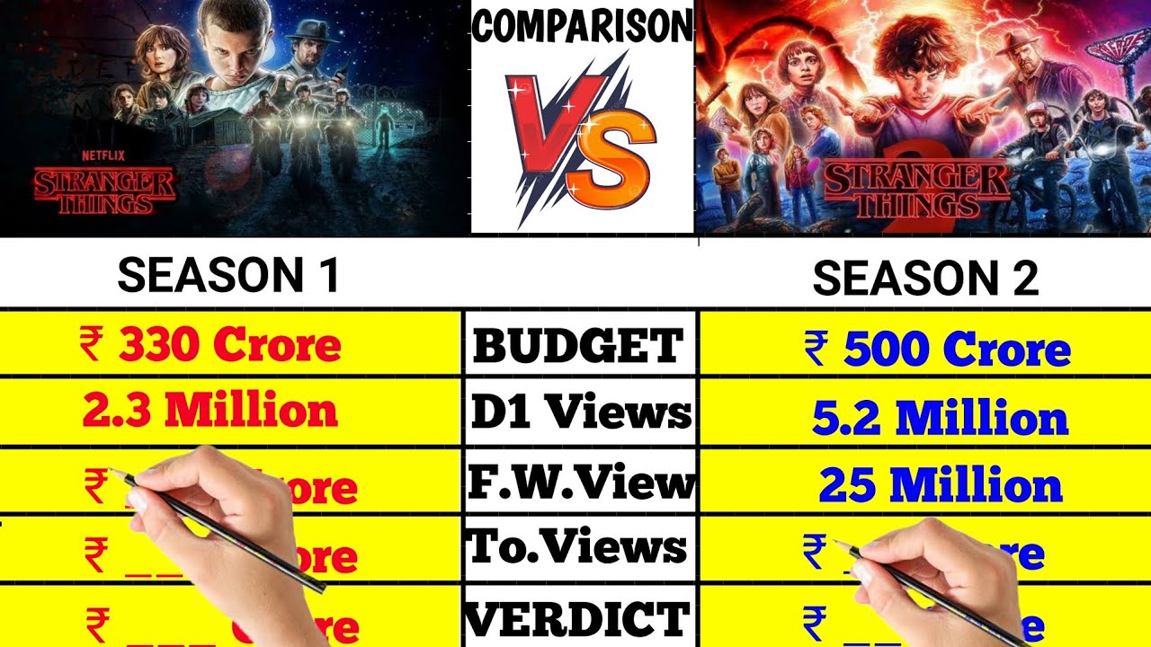 Stranger Things Season 1 vs Stranger Things Season 2 Ott Platform Netflix views count comparison।।