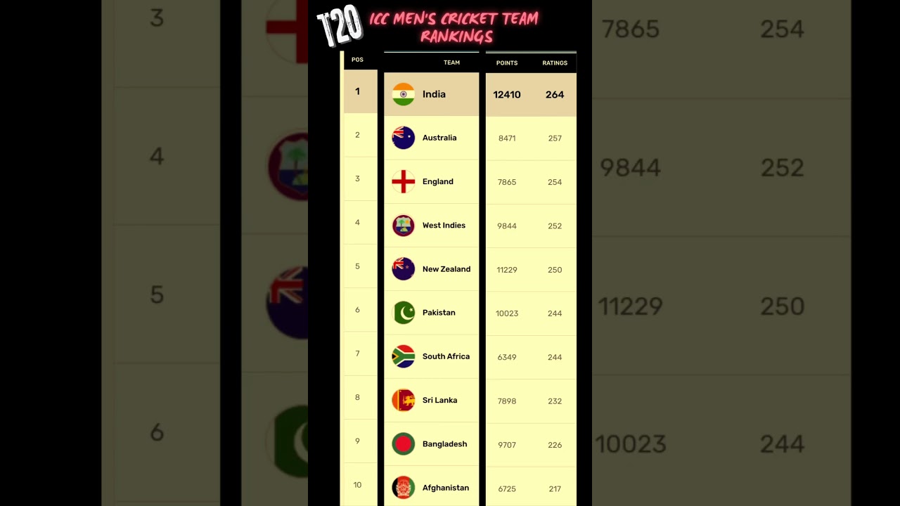 ICC men&rsquo;s t20 cricket team rankings