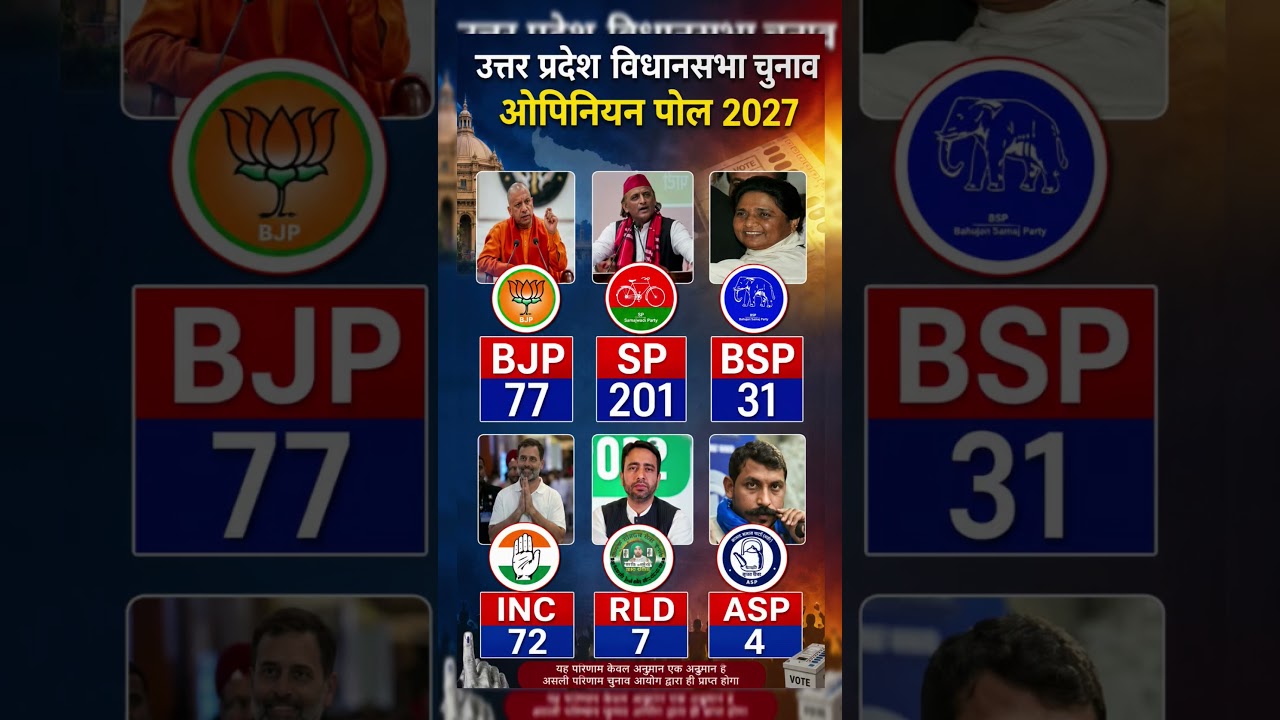 UP Assembly Election 2027 Opinion Poll: Which Party Is Winning How Many Seats? | Big Survey