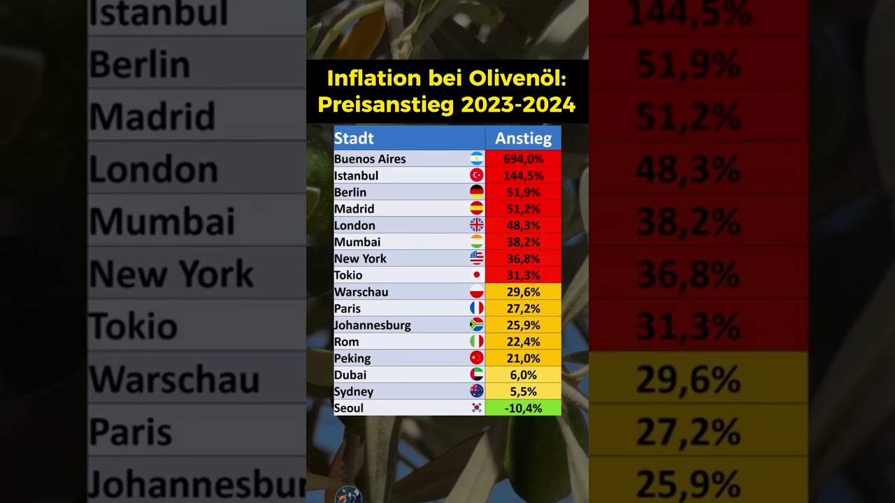 Preisanstieg bei Oliven&ouml;l!