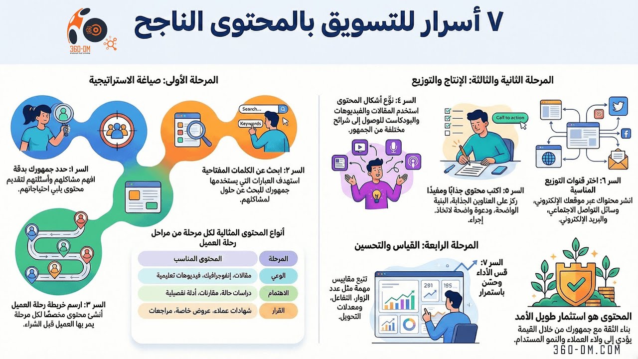 التسويق بالمحتوى: كيف تبني علامة تجارية قوية وتجذب العملاء بدون إعلانات؟