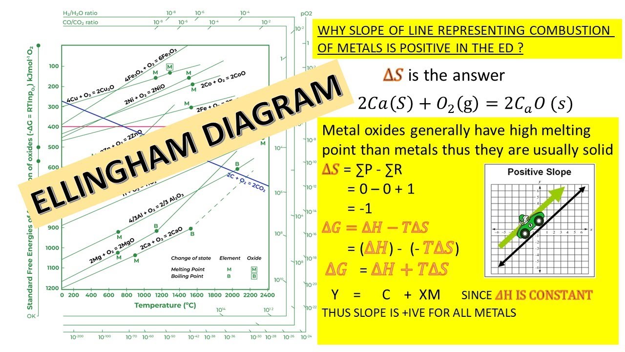 ELLINGHAM DIAGRAM | THERMODYNAMIC PRINCIPLES OF METTALURGY