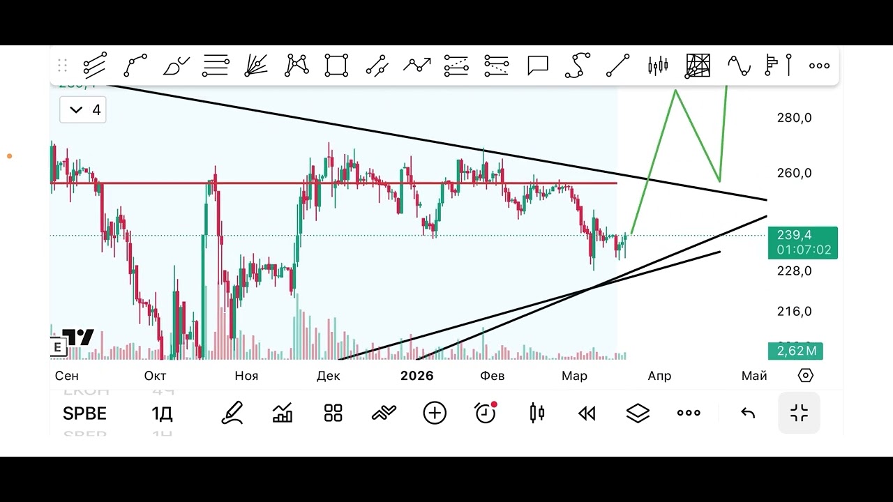 Теханализ #SPBE: цели по Санкт-Петербургской бирже