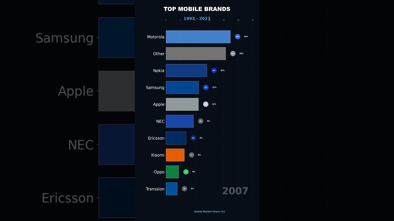 History of Top Mobile Phone Brands (1993-2023) | Bar Chart Race | Nokia, Samsung, Apple, Xiaomi