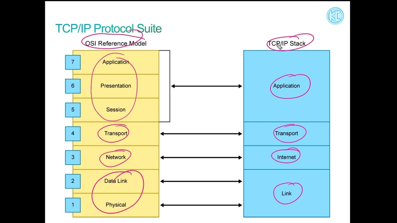 CCNA Module 2 Understanding Host To Host Communication Models-OSI
