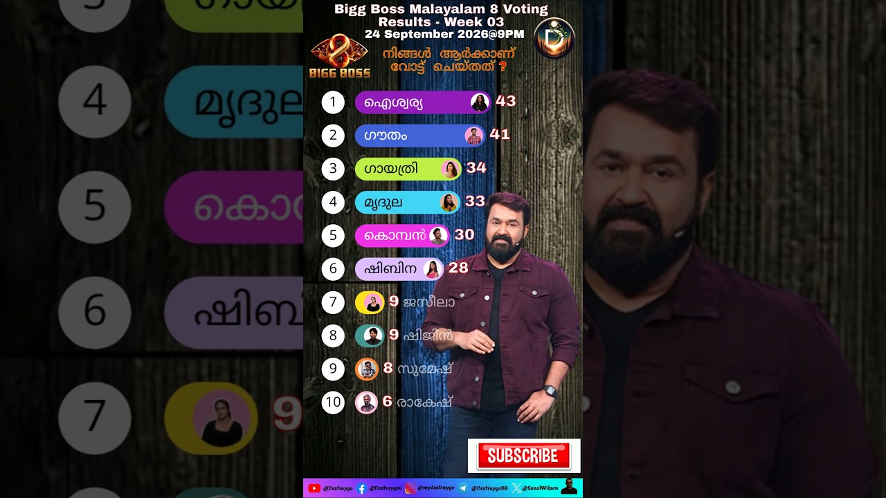 Bigg Boss Malayalam 8 Voting Results 24 September 2026 @9PM #biggboss #bb #shorts #shortsfeed