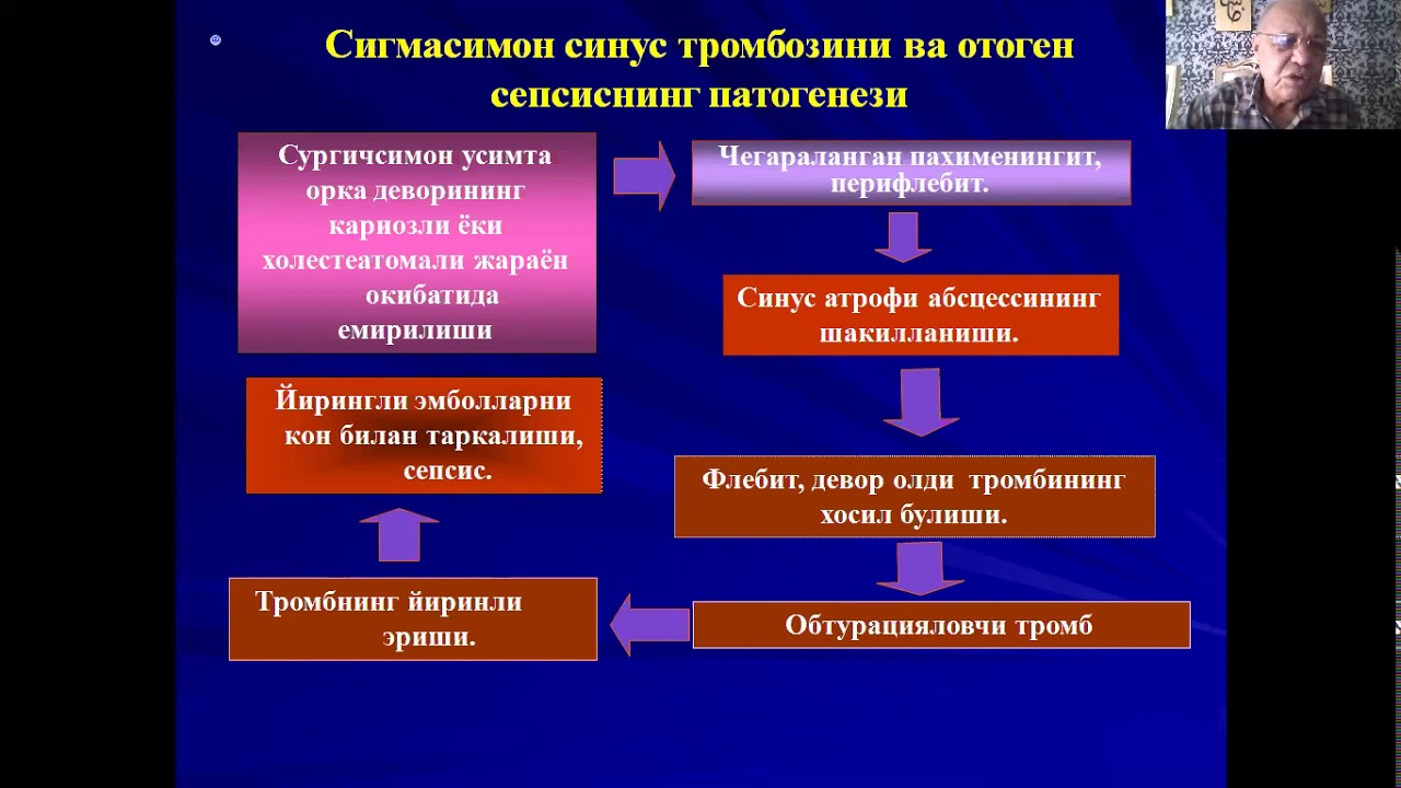 Отоген мия ичи асоратлари отоген менингит