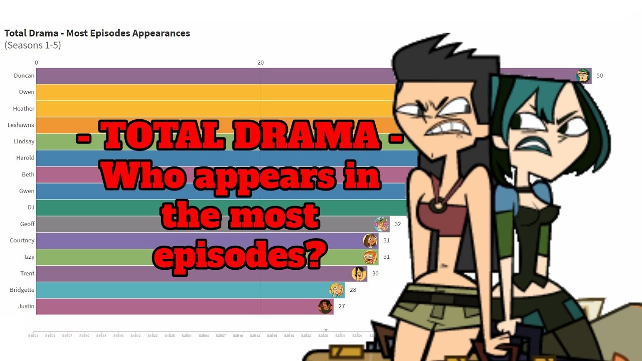 Total Drama - Who appears in the most episodes?