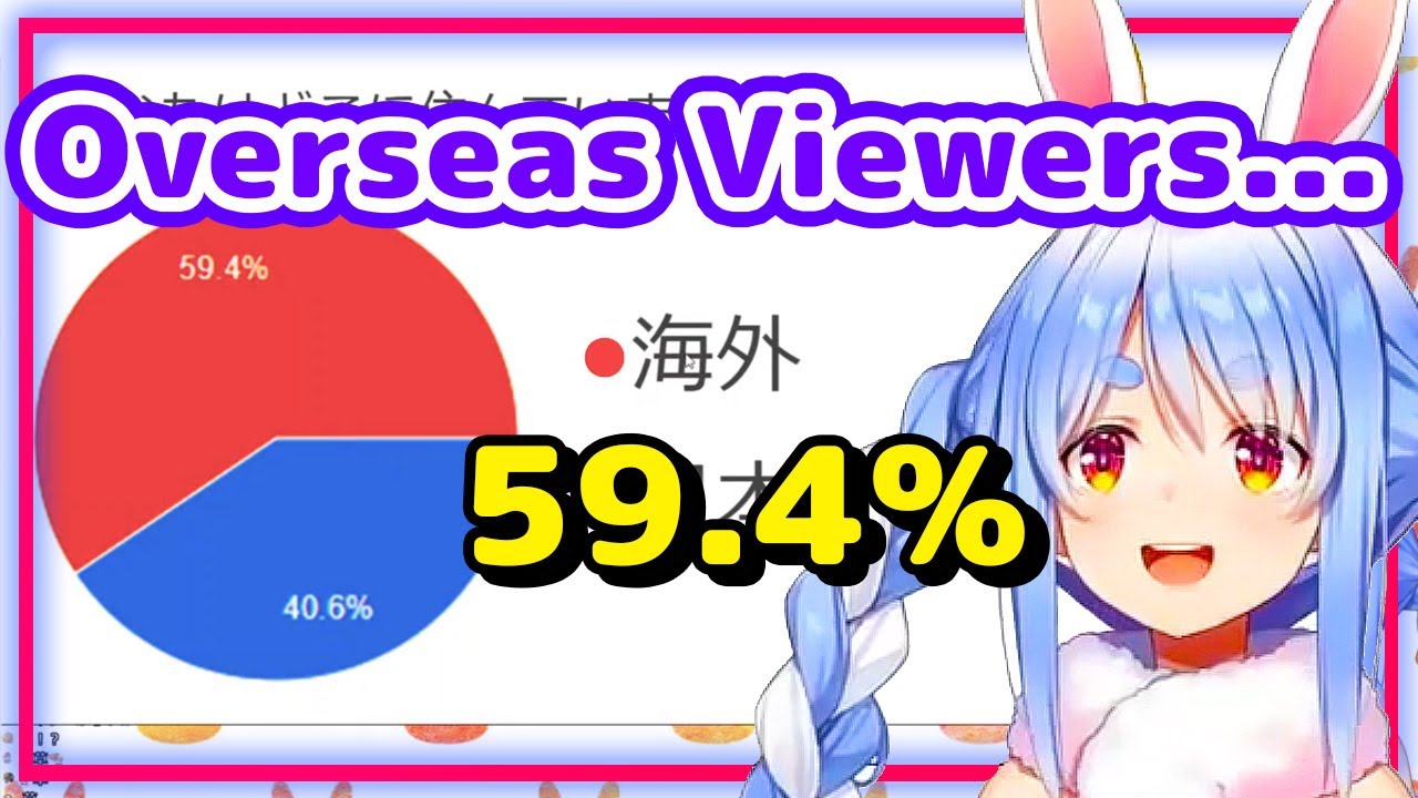 【ENG Sub】Usada Pekora - Surprised Overseas Viewers have reached about 60 Percent in her Survey