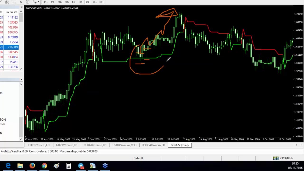 Supertrend strategia forex affidabile