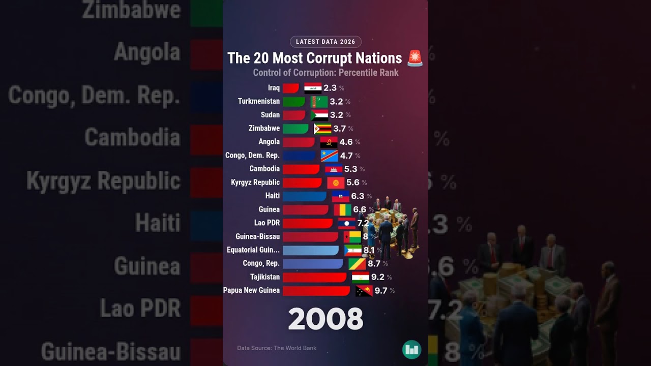The 20 Most Corrupt Nations 🚨 - 2026 Rankings