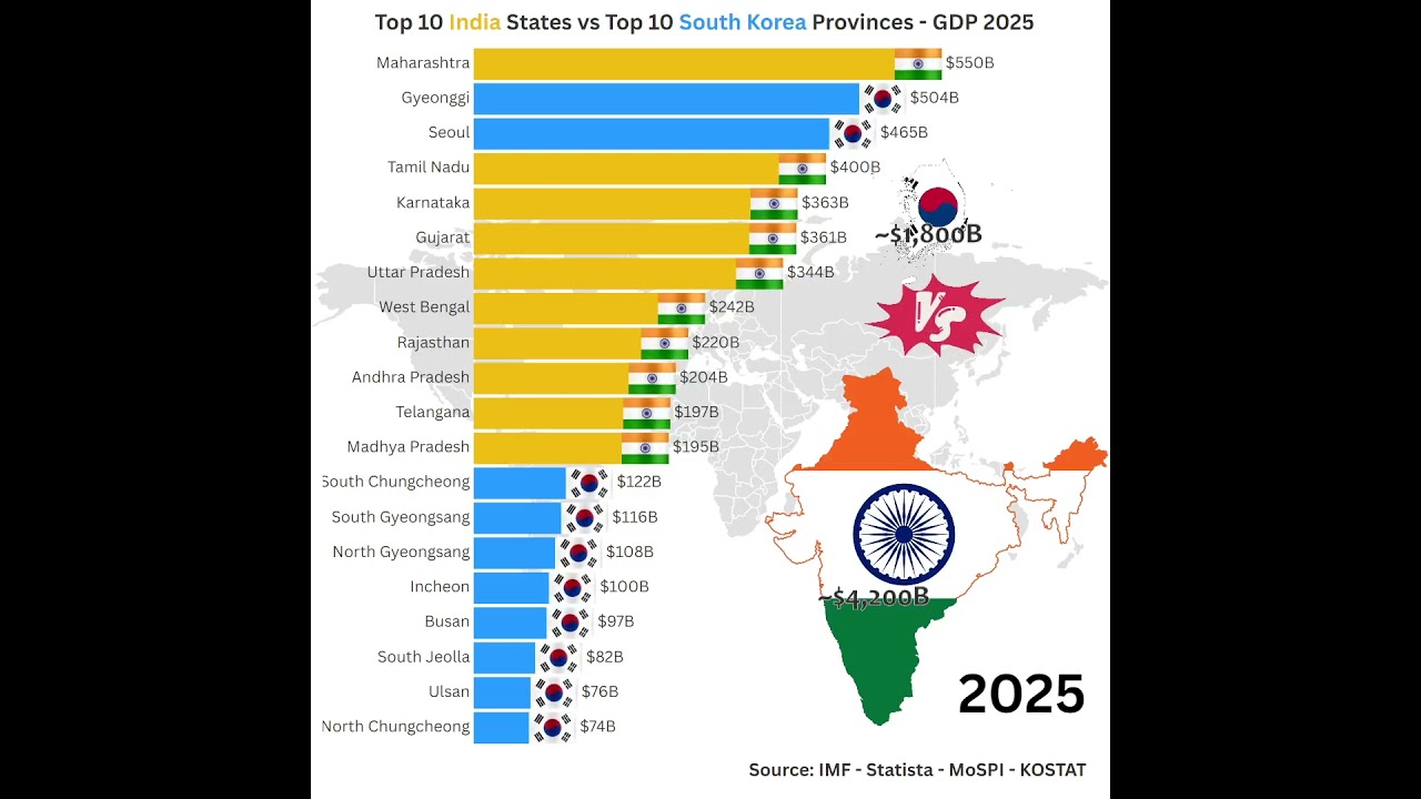 🇮🇳 India  States vs 🇰🇷 South Korea Provinces & Cities by GDP in 2025 #economy2025 #comparison