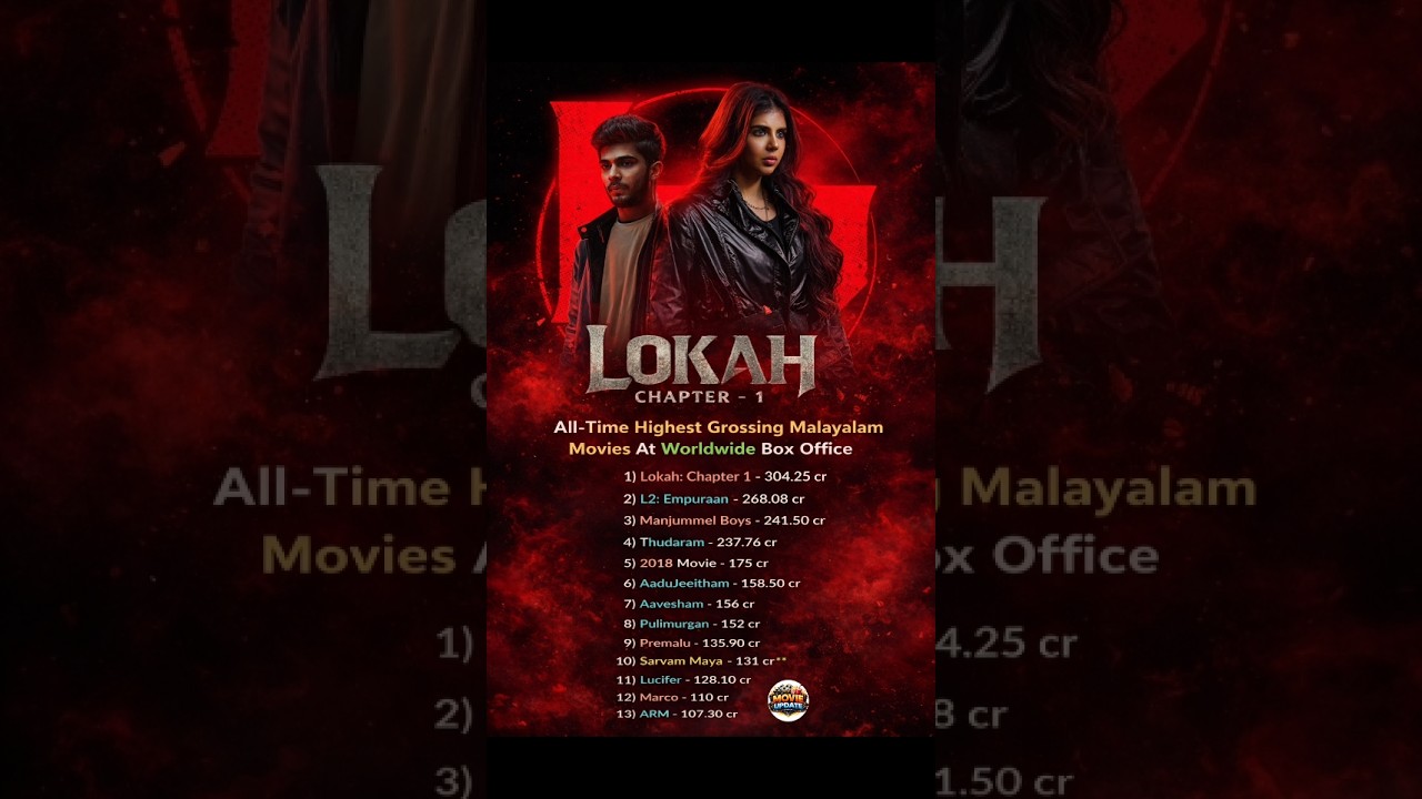 All-Time Highest Grossing Malayalam Movies Worldwide 🔥