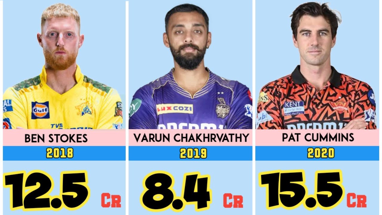 Most Expensive Player in IPL History Every Year | 2008 to 2026 | 