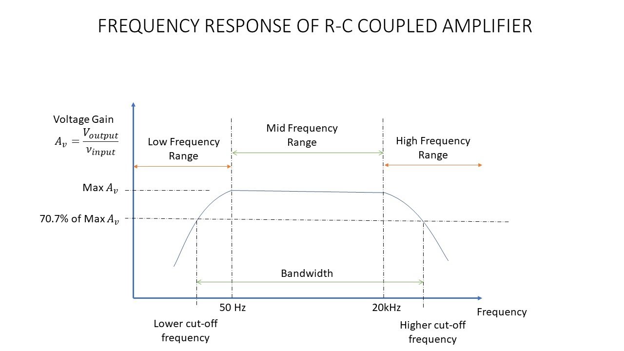 Frequency Response of RC Coupled Amplifier (KTU EST130) (in Malayalam-English)