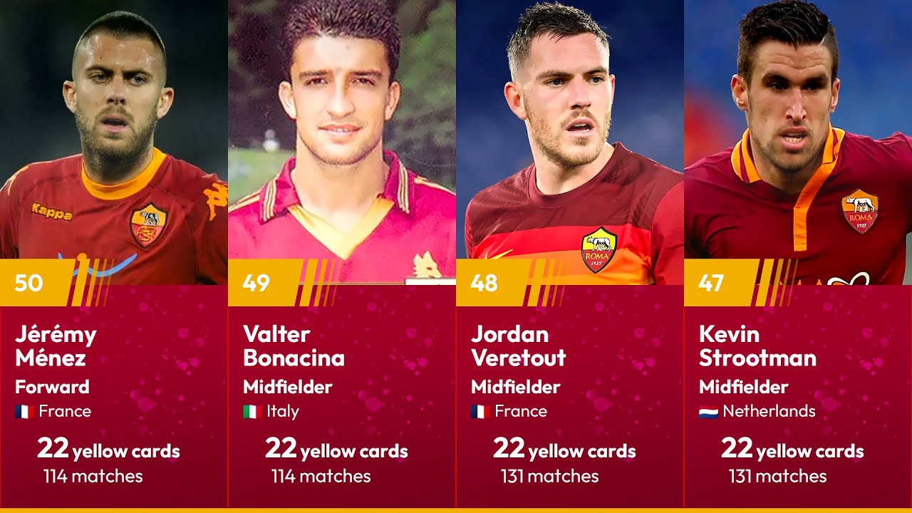 Top 50 Most Yellow-Carded Players for AS Roma | Giallorossi Disciplinary Records