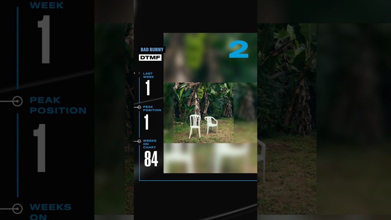 El Top 10 de Hot Latin Songs de Billboard para el 22 de agosto de 2026 #Shorts
