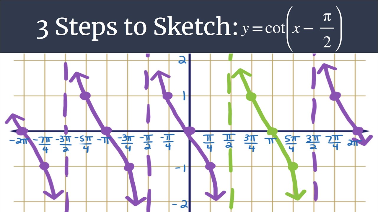 Graph y=cot(x-π/2) – 3 Steps to Sketch