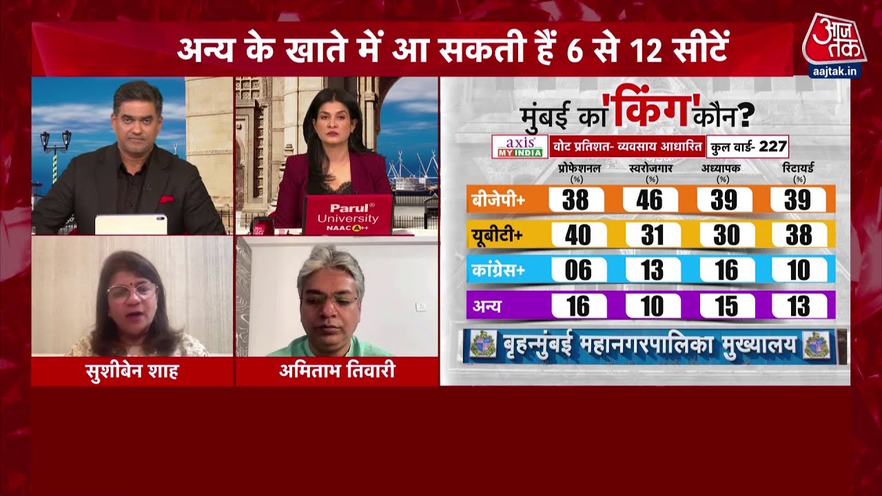 Halla Bol: BMC से बाहर Uddhav की Shiv Sena? Exit Poll में BJP+ को स्पष्ट बहुमत | BMC Exit Poll 2026